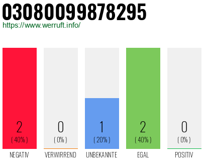 Rufnummer 03080099878295 Telefonnummer 03080099878295