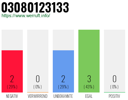 Rufnummer 03080123133 Telefonnummer 03080123133