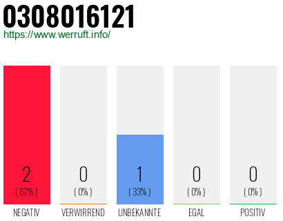 Rufnummer 0308016121 Telefonnummer 0308016121