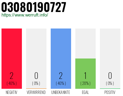 Rufnummer 03080190727 Telefonnummer 03080190727