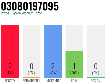 Rufnummer 03080197095 Telefonnummer 03080197095