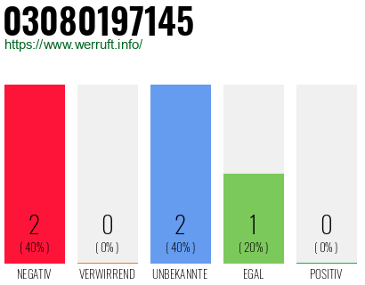 Rufnummer 03080197145 Telefonnummer 03080197145