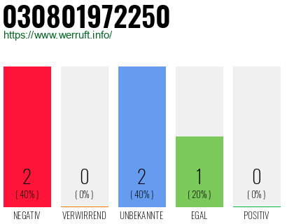 Rufnummer 030801972250 Telefonnummer 030801972250