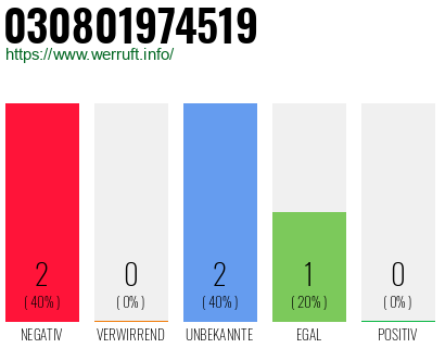 Rufnummer 030801974519 Telefonnummer 030801974519
