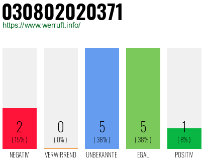 Rufnummer 030802020371 Telefonnummer 030802020371