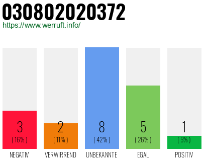 Rufnummer 030802020372 Telefonnummer 030802020372