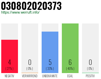 Rufnummer 030802020373 Telefonnummer 030802020373
