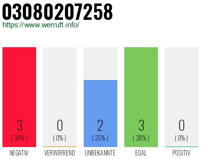 Rufnummer 03080207258 Telefonnummer 03080207258