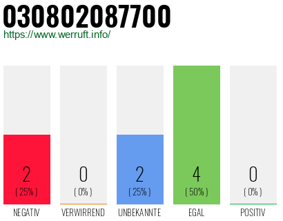 Rufnummer 030802087700 Telefonnummer 030802087700