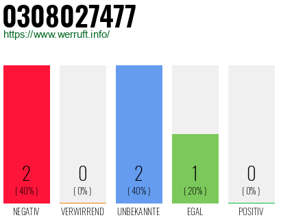Rufnummer 0308027477 Telefonnummer 0308027477