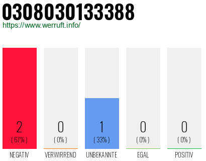 Rufnummer 0308030133388 Telefonnummer 0308030133388