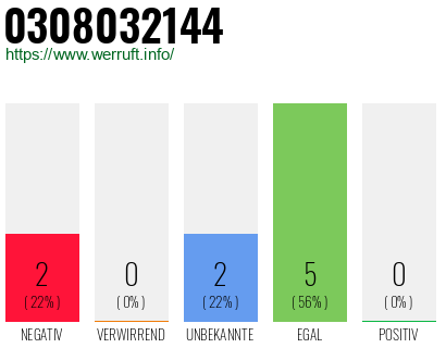 Rufnummer 0308032144 Telefonnummer 0308032144