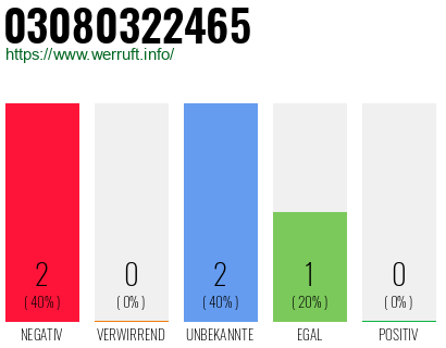 Rufnummer 03080322465 Telefonnummer 03080322465