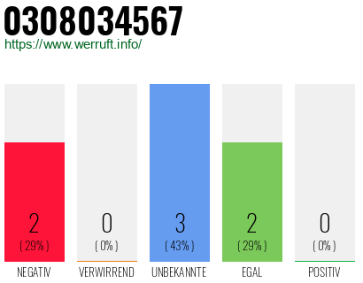Rufnummer 0308034567 Telefonnummer 0308034567