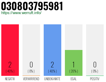 Rufnummer 030803795981 Telefonnummer 030803795981