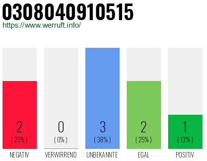 Rufnummer 0308040910515 Telefonnummer 0308040910515