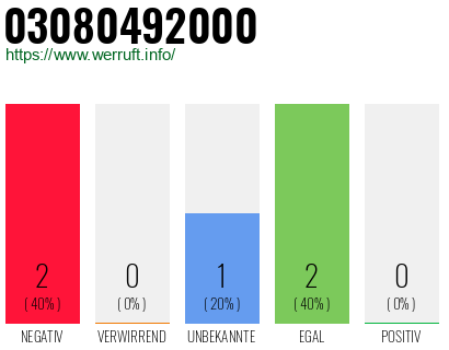 Rufnummer 03080492000 Telefonnummer 03080492000