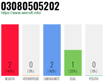 Rufnummer 03080505202 Telefonnummer 03080505202