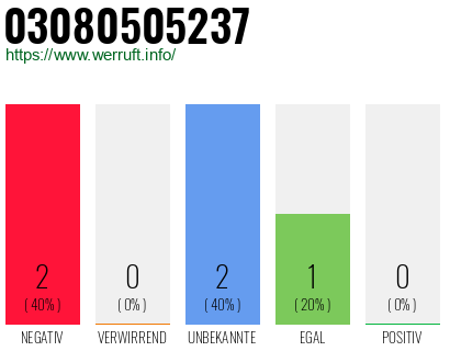 Rufnummer 03080505237 Telefonnummer 03080505237