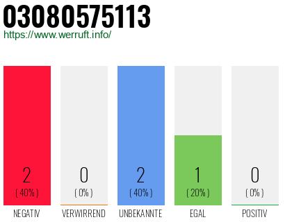 Rufnummer 03080575113 Telefonnummer 03080575113
