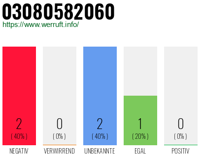 Rufnummer 03080582060 Telefonnummer 03080582060