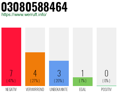Rufnummer 03080588464 Telefonnummer 03080588464