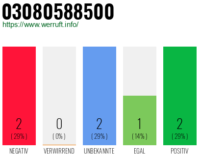 Rufnummer 03080588500 Telefonnummer 03080588500
