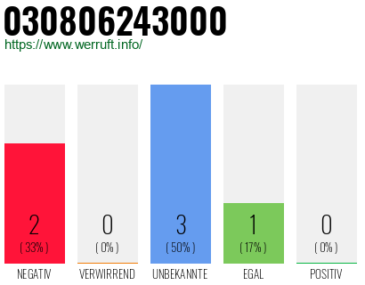 Rufnummer 030806243000 Telefonnummer 030806243000