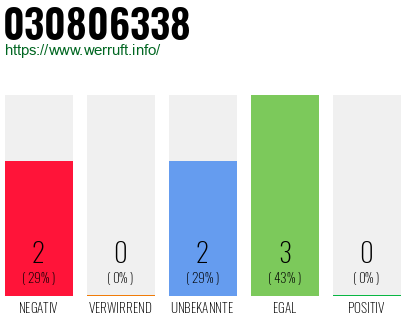 Rufnummer 030806338 Telefonnummer 030806338