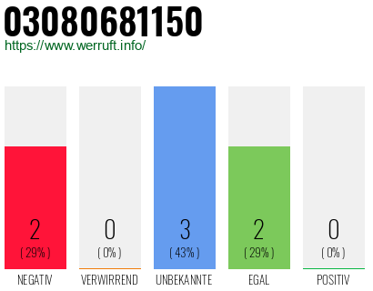 Rufnummer 03080681150 Telefonnummer 03080681150