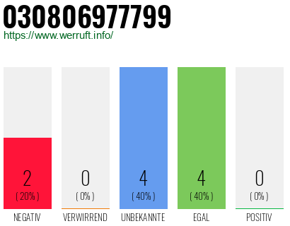 Rufnummer 030806977799 Telefonnummer 030806977799