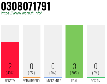 Rufnummer 0308071791 Telefonnummer 0308071791