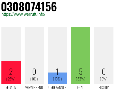 Rufnummer 0308074156 Telefonnummer 0308074156
