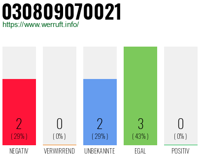 Telefonnummer 030809070021