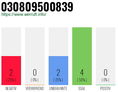 Rufnummer 030809500839 Telefonnummer 030809500839