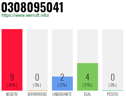 Rufnummer 0308095041 Telefonnummer 0308095041
