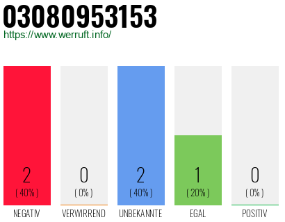 Rufnummer 03080953153 Telefonnummer 03080953153