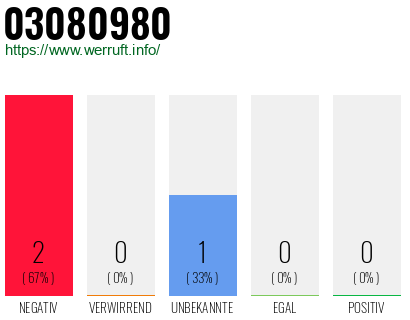 Rufnummer 03080980 Telefonnummer 03080980