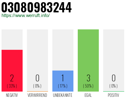 Rufnummer 03080983244 Telefonnummer 03080983244