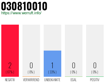 Rufnummer 030810010 Telefonnummer 030810010
