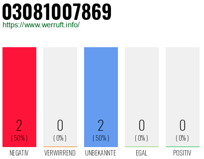 Rufnummer 03081007869 Telefonnummer 03081007869