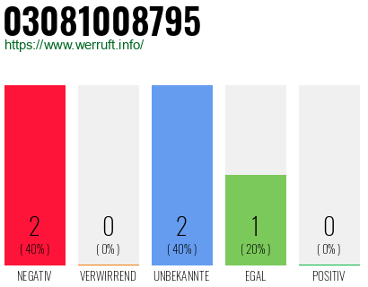 Rufnummer 03081008795 Telefonnummer 03081008795