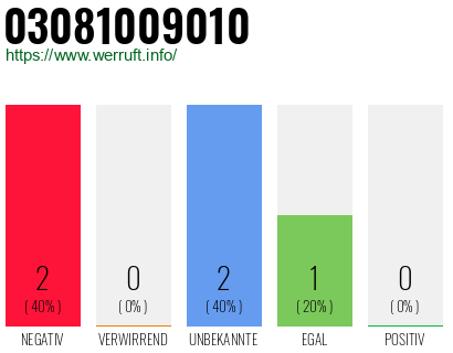 Rufnummer 03081009010 Telefonnummer 03081009010