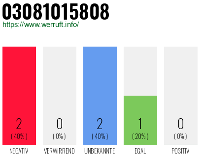 Rufnummer 03081015808 Telefonnummer 03081015808