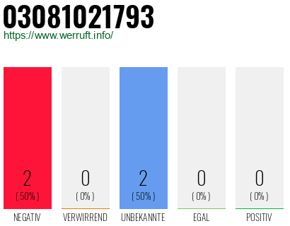 Rufnummer 03081021793 Telefonnummer 03081021793