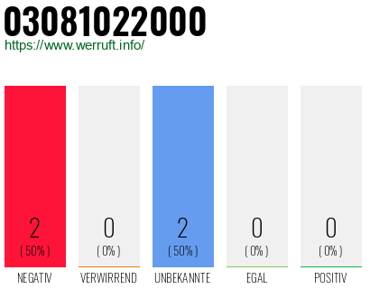 Rufnummer 03081022000 Telefonnummer 03081022000