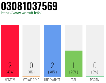 Rufnummer 03081037569 Telefonnummer 03081037569