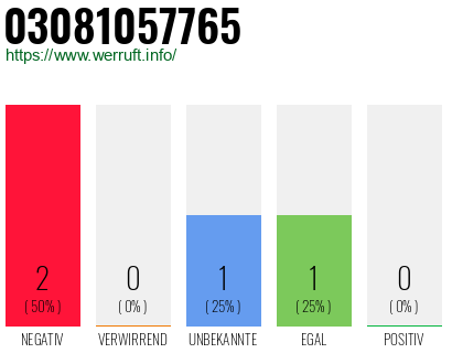 Rufnummer 03081057765 Telefonnummer 03081057765