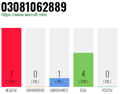 Rufnummer 03081062889 Telefonnummer 03081062889