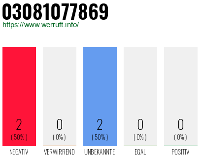 Rufnummer 03081077869 Telefonnummer 03081077869